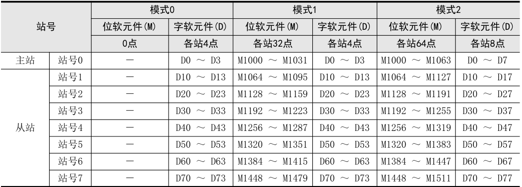 三菱N：N網絡通訊02